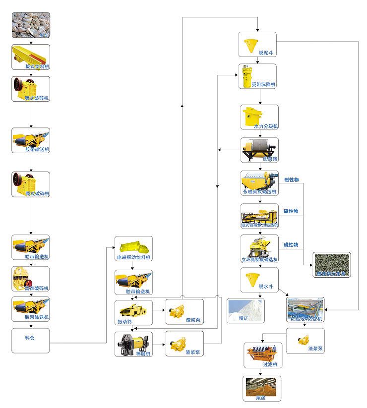 點擊查看詳細信息<br>標題：石英砂成套生產線 閱讀次數：10