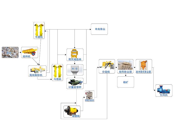 點擊查看詳細信息<br>標題：制粉成套生產線 閱讀次數：9